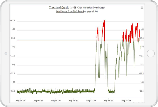 CORIS cloud dashboard showing real-time temperature readings